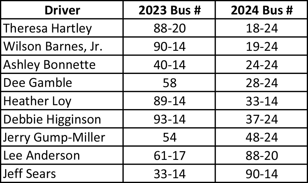 Driver
2023 Bus #
2024 Bus #
Theresa Hartley
88-20
18-24
Wilson Barnes, Jr.
90-14
19-24
Ashley Bonnette
40-14
24-24
Dee Gamble
58
28-24
Heather Loy
89-14
33-14
Debbie Higginson
93-14
37-24
Jerry Gump-Miller
54
48-24
Lee Anderson
61-17
88-20
Jeff Sears
33-14
90-14